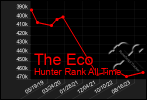 Total Graph of The Eco