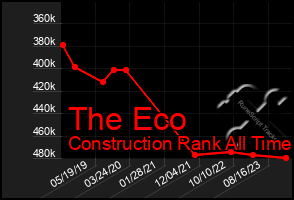 Total Graph of The Eco