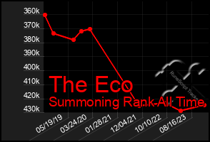 Total Graph of The Eco