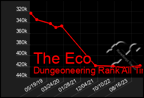 Total Graph of The Eco