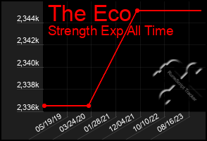 Total Graph of The Eco