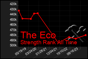 Total Graph of The Eco