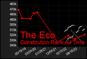 Total Graph of The Eco