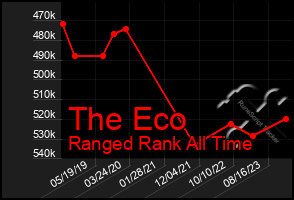 Total Graph of The Eco