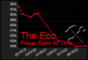 Total Graph of The Eco