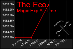 Total Graph of The Eco