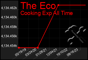 Total Graph of The Eco