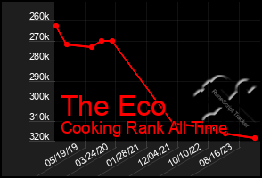 Total Graph of The Eco