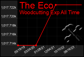 Total Graph of The Eco