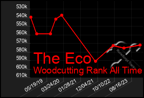 Total Graph of The Eco