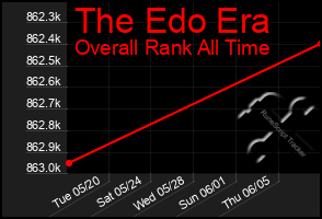Total Graph of The Edo Era