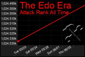 Total Graph of The Edo Era