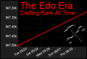 Total Graph of The Edo Era