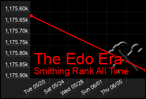 Total Graph of The Edo Era