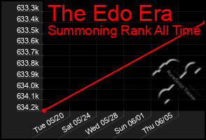 Total Graph of The Edo Era