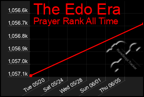 Total Graph of The Edo Era