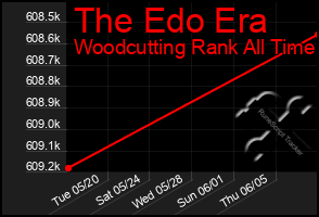 Total Graph of The Edo Era