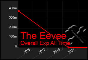 Total Graph of The Eevee