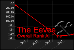 Total Graph of The Eevee