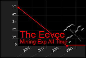 Total Graph of The Eevee
