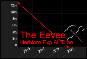 Total Graph of The Eevee