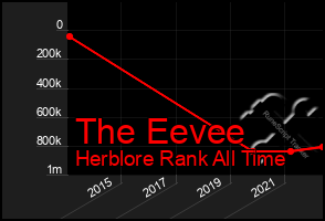 Total Graph of The Eevee