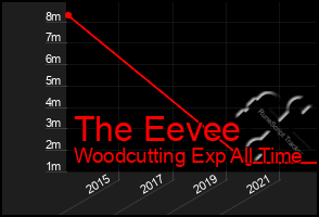 Total Graph of The Eevee