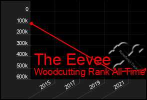 Total Graph of The Eevee