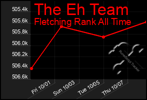 Total Graph of The Eh Team