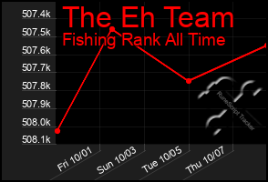 Total Graph of The Eh Team