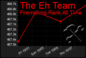 Total Graph of The Eh Team