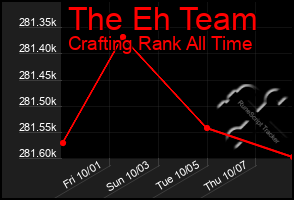 Total Graph of The Eh Team