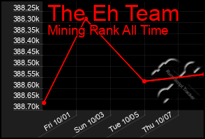 Total Graph of The Eh Team