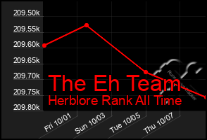 Total Graph of The Eh Team