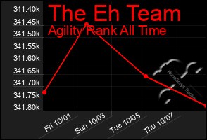 Total Graph of The Eh Team