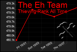 Total Graph of The Eh Team