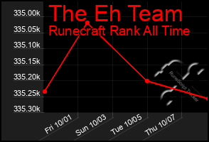 Total Graph of The Eh Team