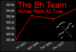 Total Graph of The Eh Team