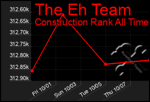 Total Graph of The Eh Team