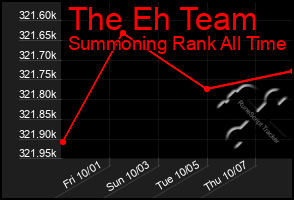 Total Graph of The Eh Team