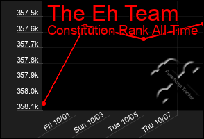 Total Graph of The Eh Team