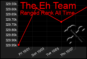 Total Graph of The Eh Team