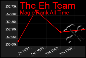 Total Graph of The Eh Team