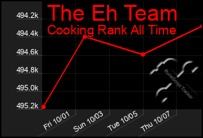 Total Graph of The Eh Team