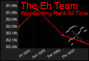 Total Graph of The Eh Team