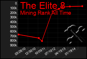 Total Graph of The Elite 8
