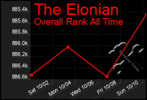 Total Graph of The Elonian