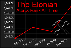Total Graph of The Elonian