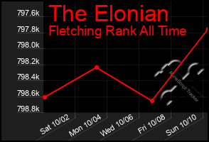 Total Graph of The Elonian