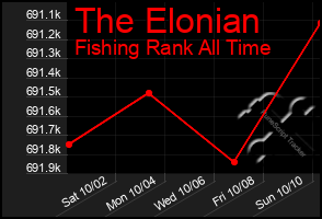 Total Graph of The Elonian